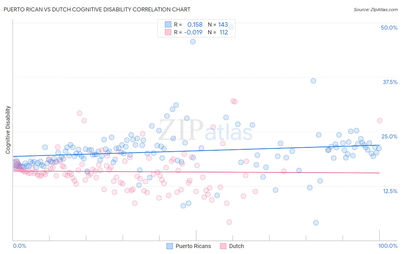 Puerto Rican vs Dutch Cognitive Disability