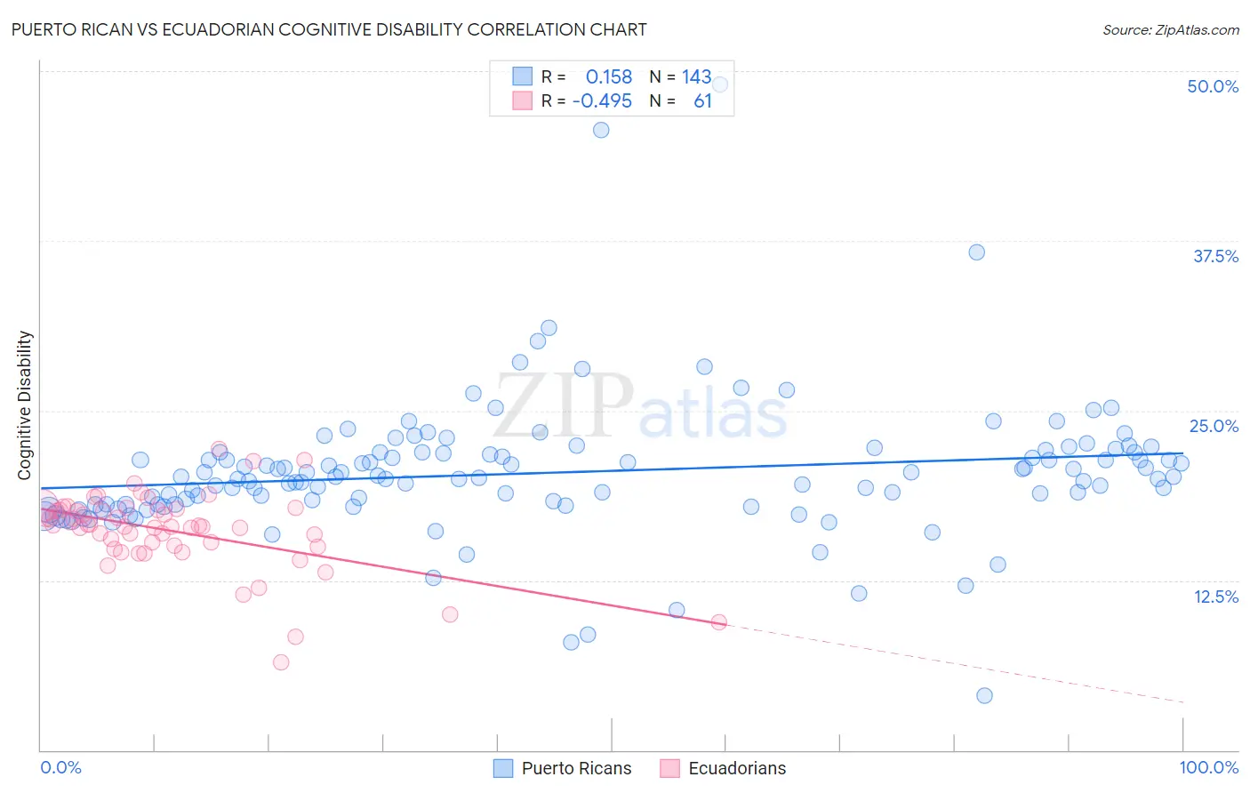 Puerto Rican vs Ecuadorian Cognitive Disability