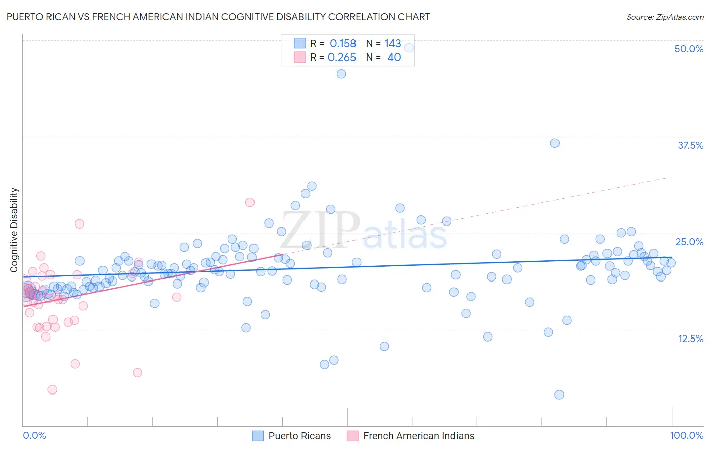 Puerto Rican vs French American Indian Cognitive Disability