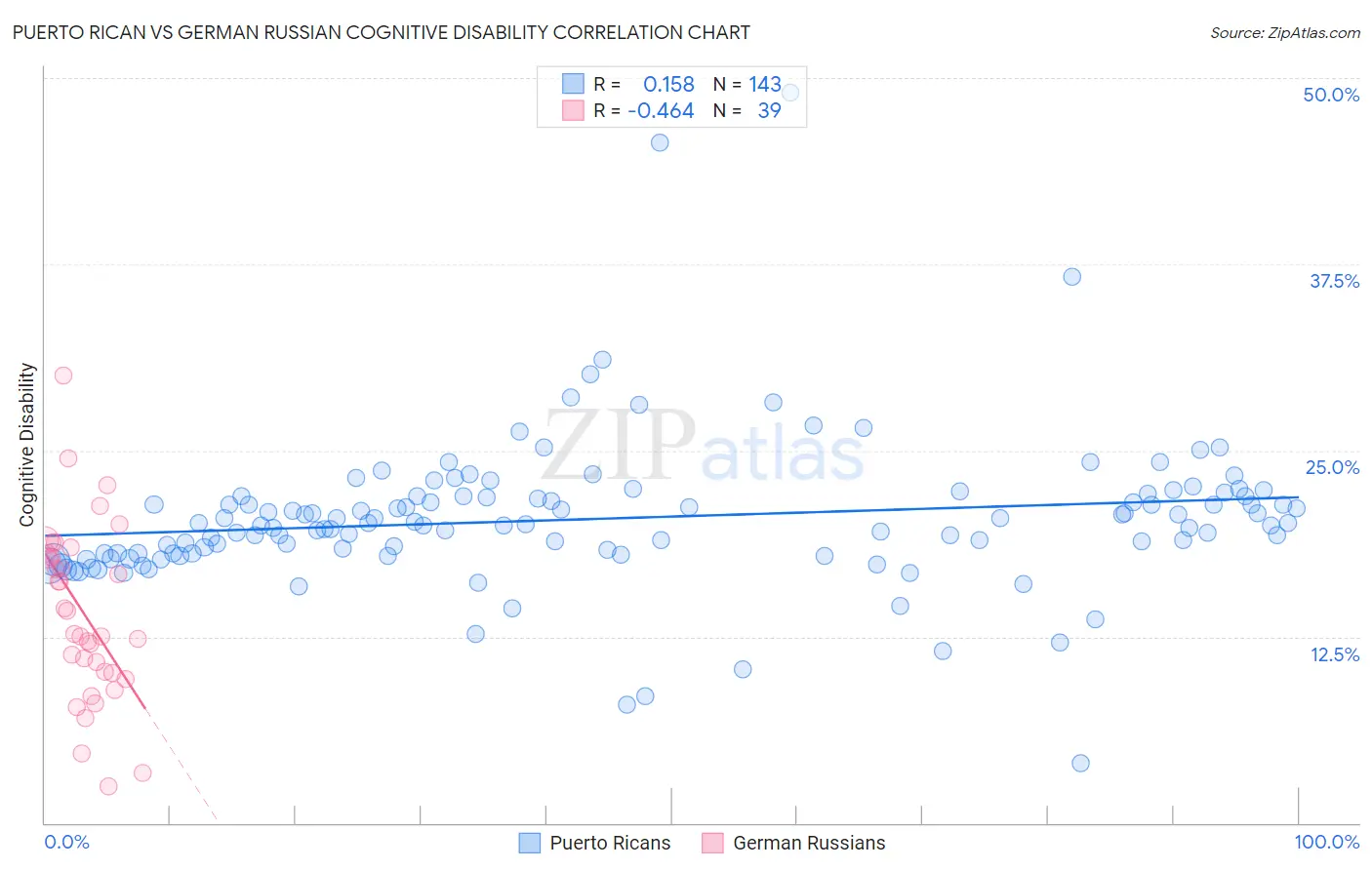 Puerto Rican vs German Russian Cognitive Disability