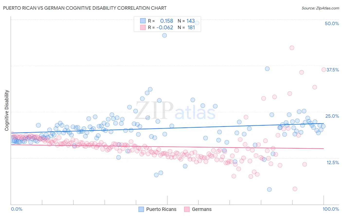 Puerto Rican vs German Cognitive Disability
