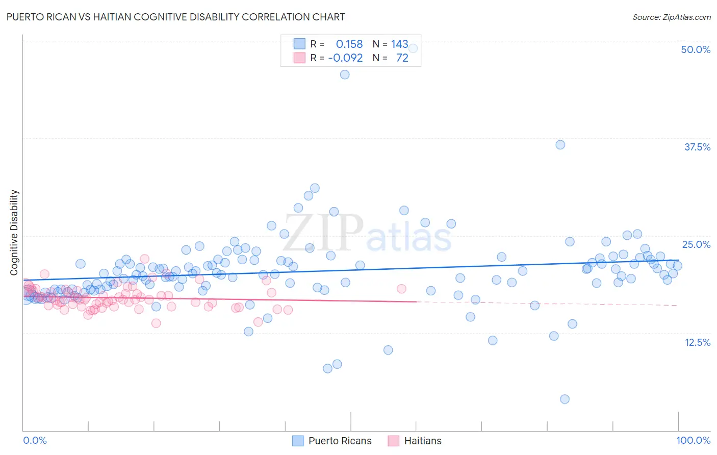 Puerto Rican vs Haitian Cognitive Disability