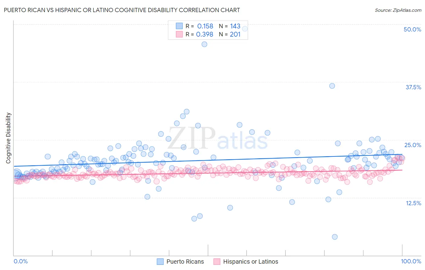 Puerto Rican vs Hispanic or Latino Cognitive Disability