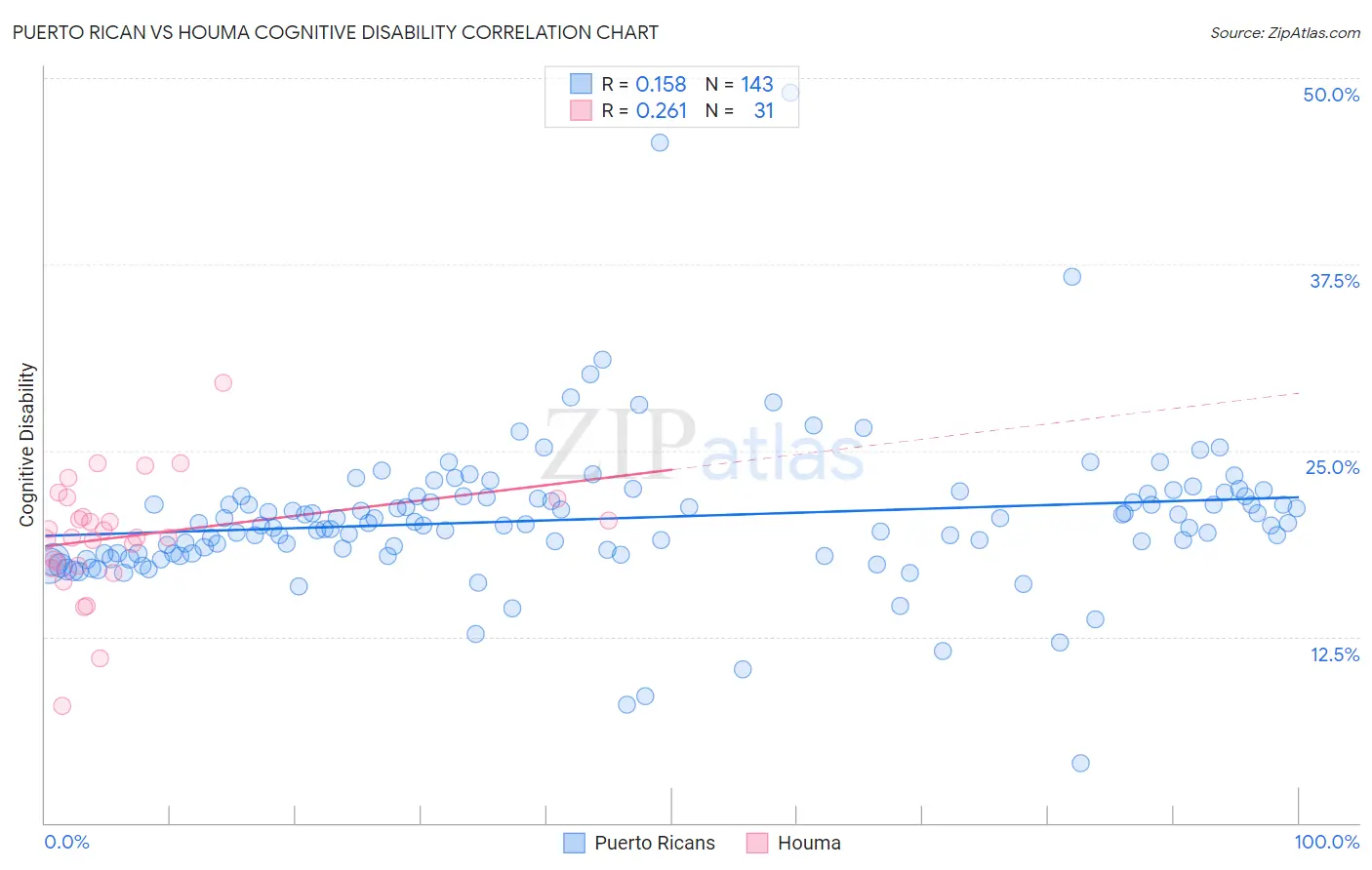 Puerto Rican vs Houma Cognitive Disability