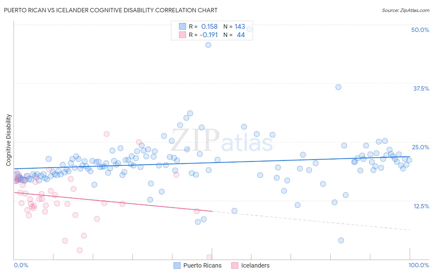 Puerto Rican vs Icelander Cognitive Disability