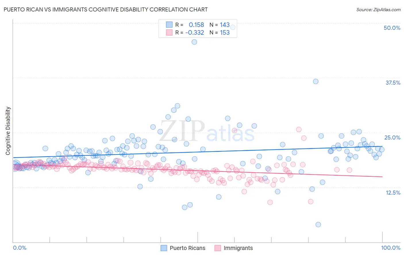 Puerto Rican vs Immigrants Cognitive Disability