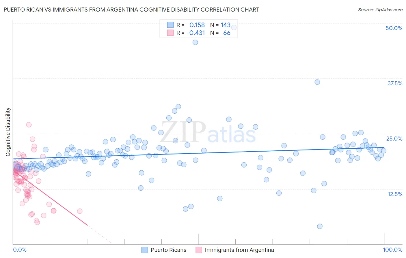 Puerto Rican vs Immigrants from Argentina Cognitive Disability