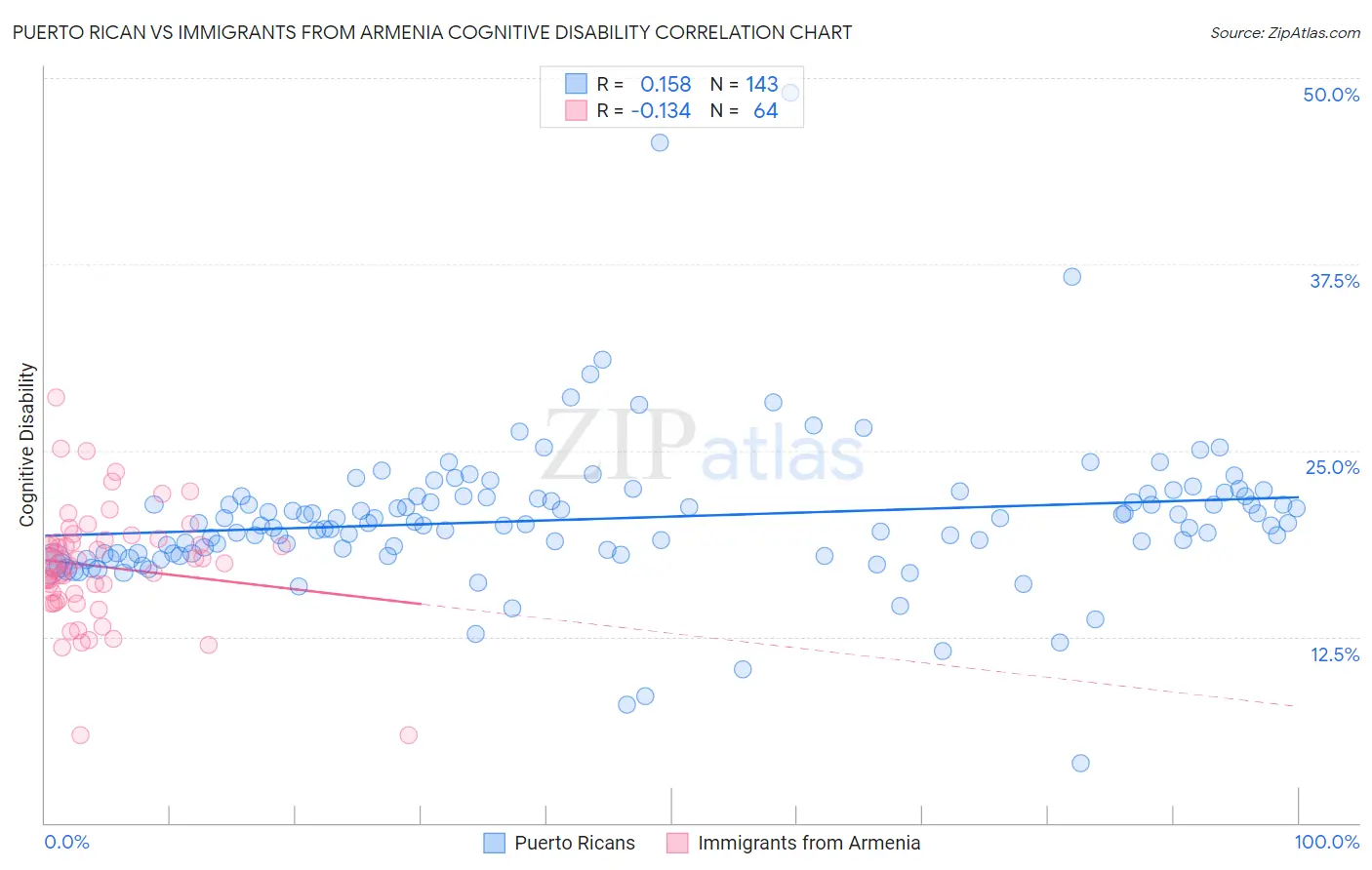 Puerto Rican vs Immigrants from Armenia Cognitive Disability