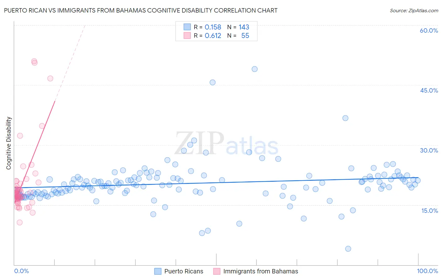 Puerto Rican vs Immigrants from Bahamas Cognitive Disability