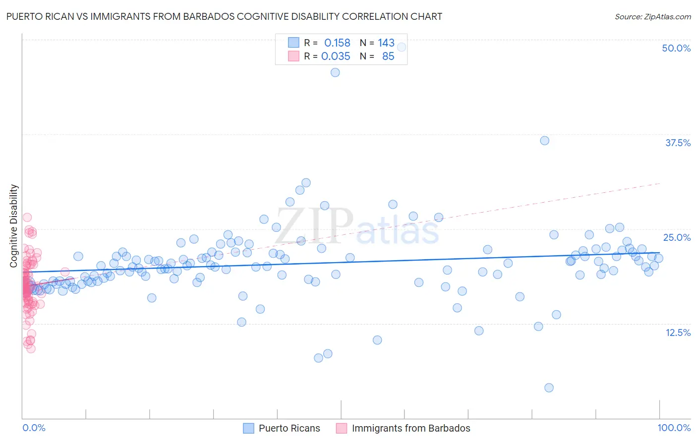 Puerto Rican vs Immigrants from Barbados Cognitive Disability