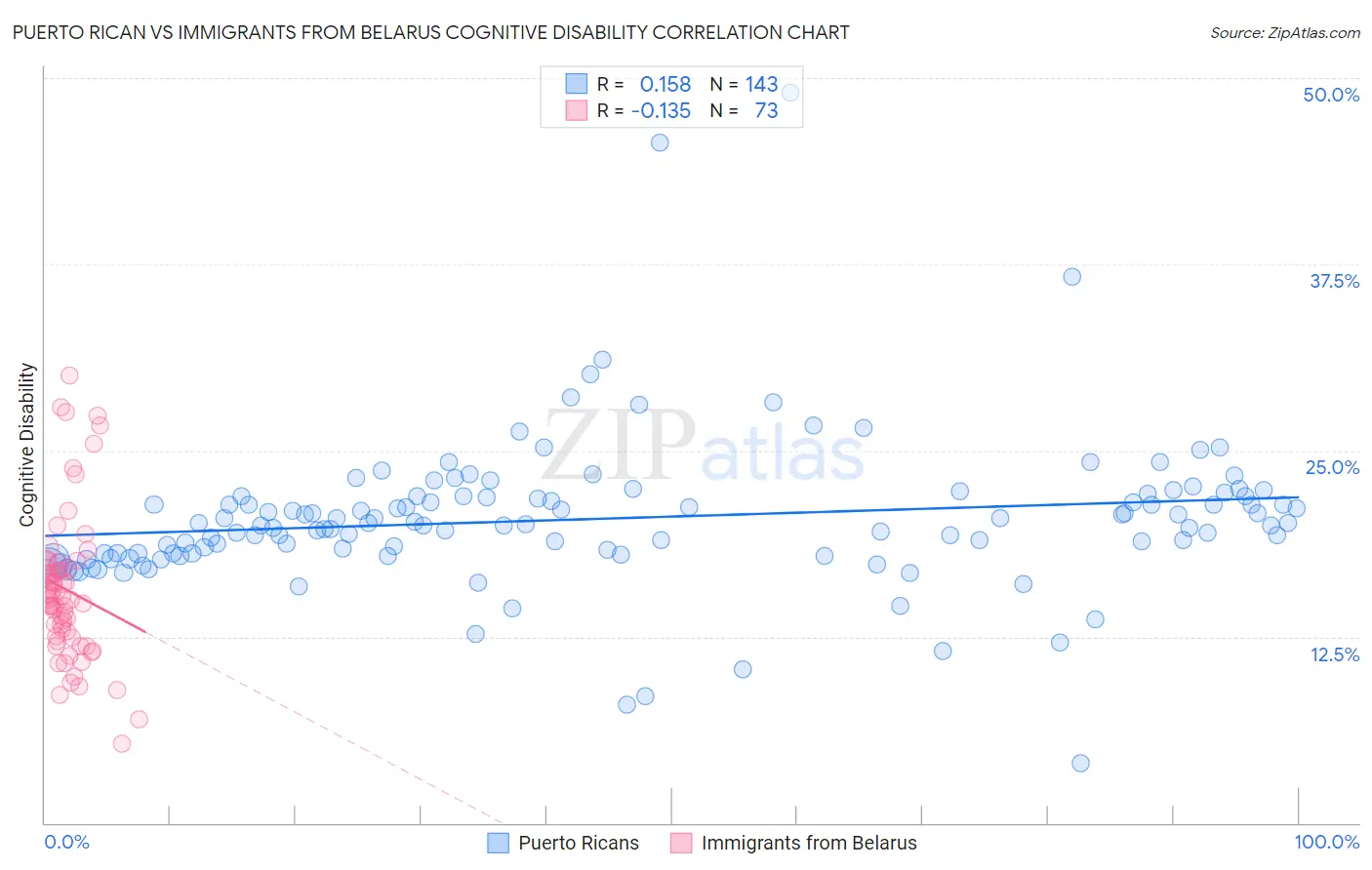 Puerto Rican vs Immigrants from Belarus Cognitive Disability