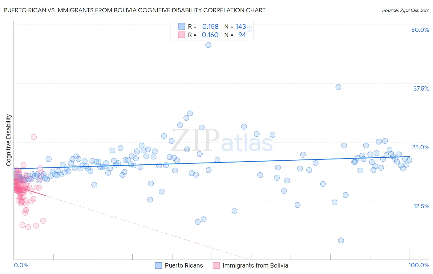 Puerto Rican vs Immigrants from Bolivia Cognitive Disability