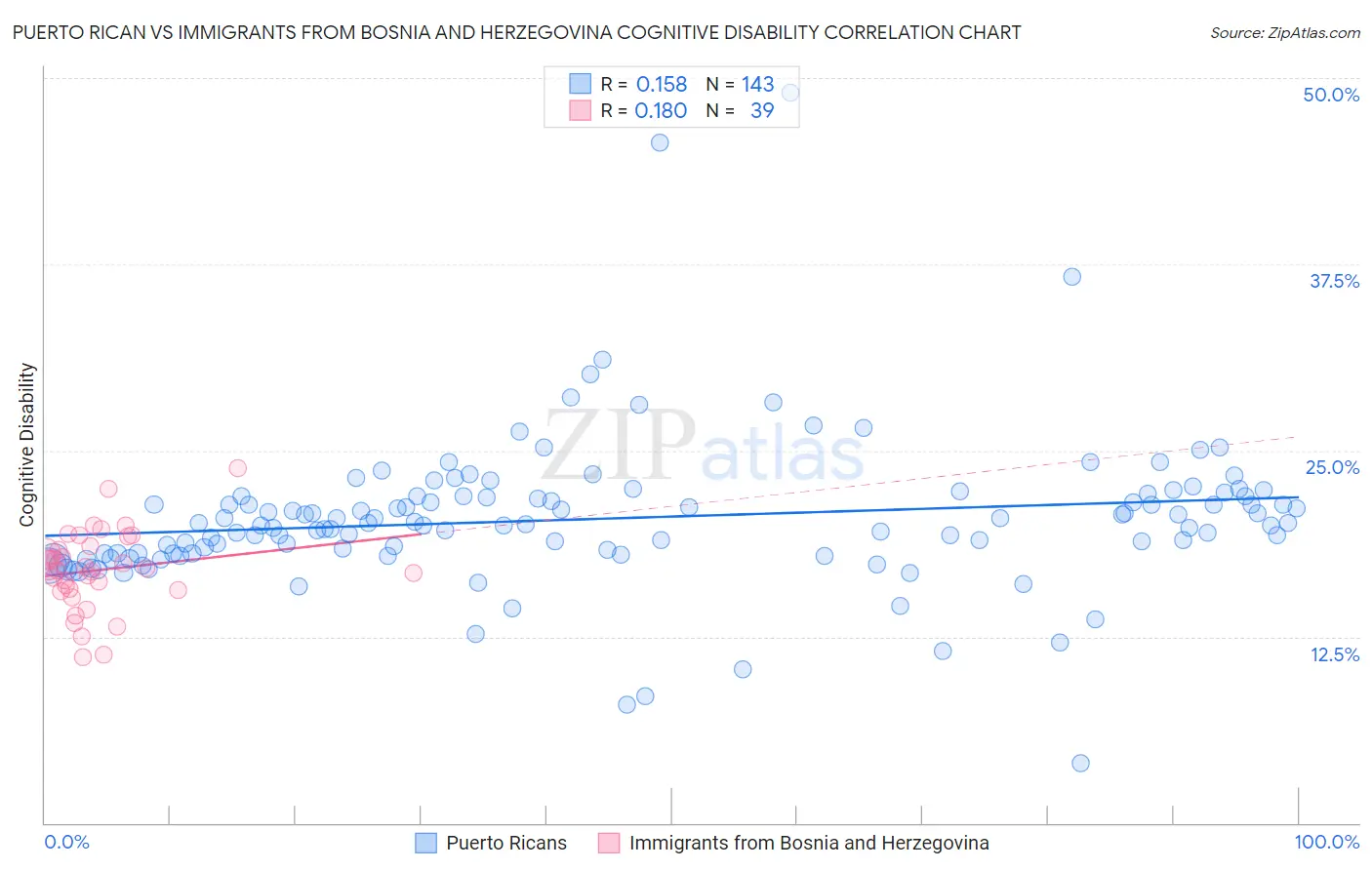 Puerto Rican vs Immigrants from Bosnia and Herzegovina Cognitive Disability