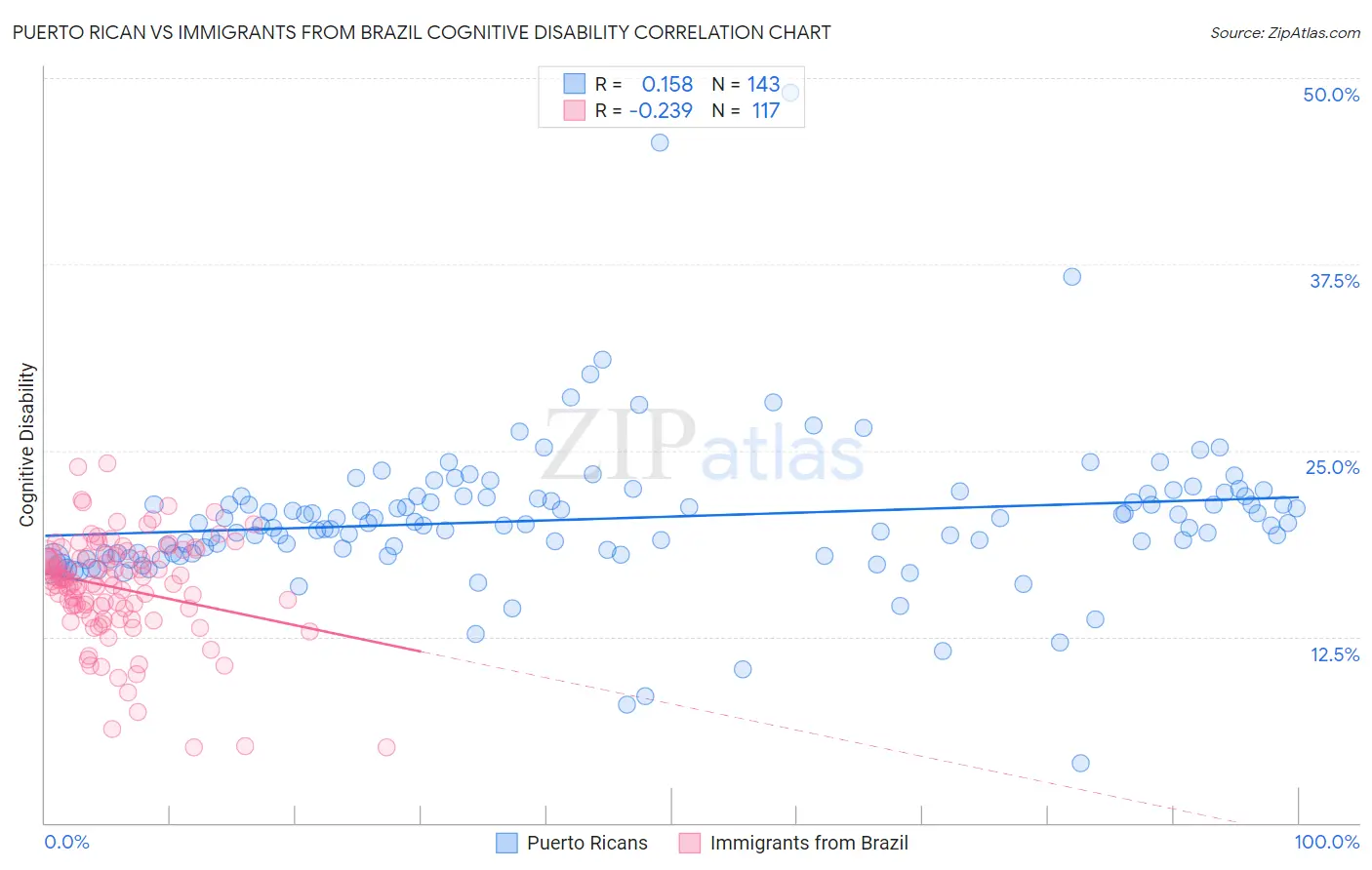 Puerto Rican vs Immigrants from Brazil Cognitive Disability