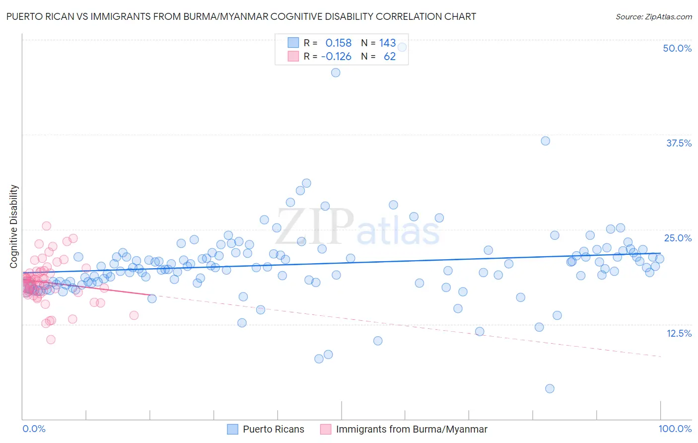 Puerto Rican vs Immigrants from Burma/Myanmar Cognitive Disability