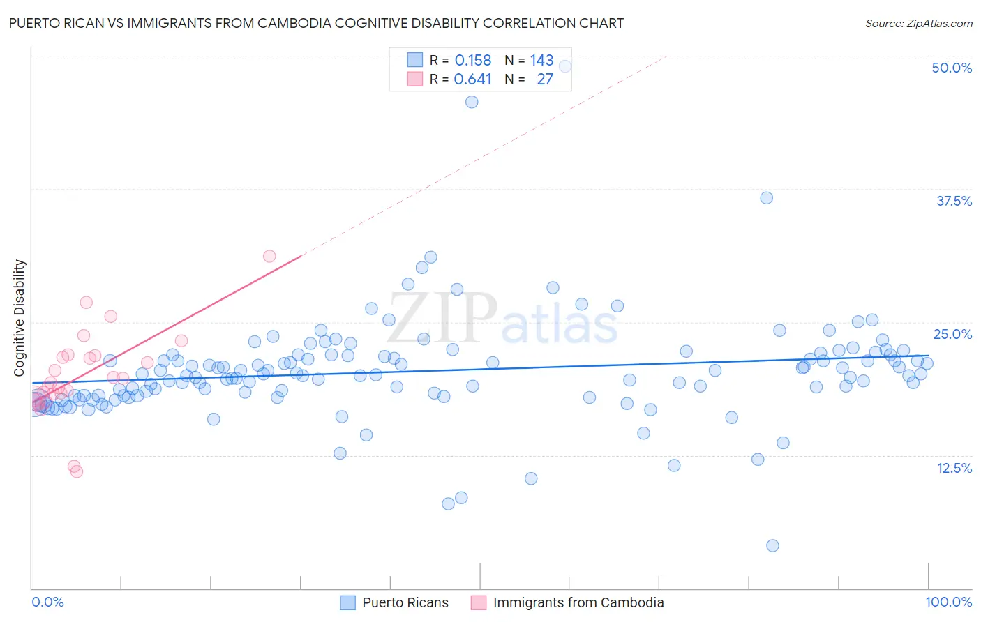 Puerto Rican vs Immigrants from Cambodia Cognitive Disability