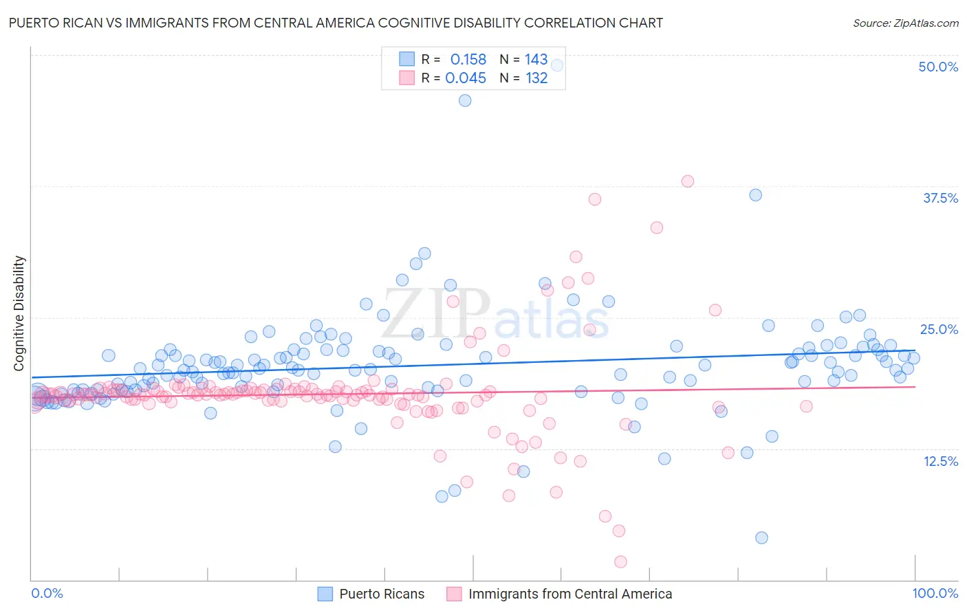 Puerto Rican vs Immigrants from Central America Cognitive Disability