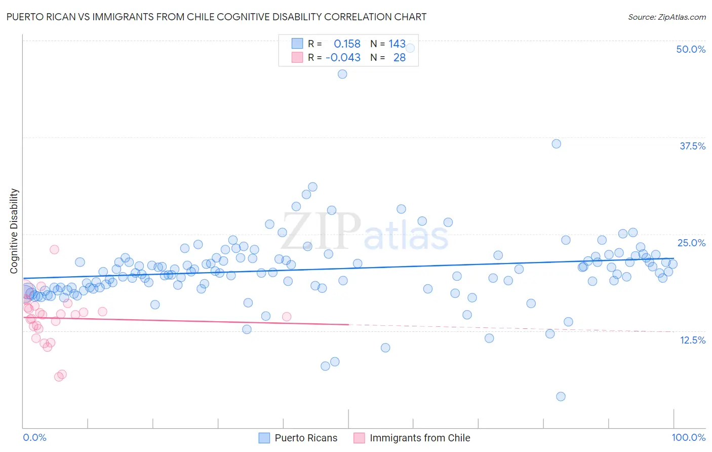 Puerto Rican vs Immigrants from Chile Cognitive Disability