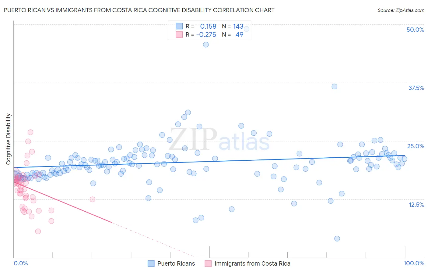 Puerto Rican vs Immigrants from Costa Rica Cognitive Disability