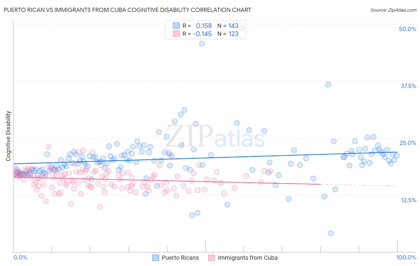 Puerto Rican vs Immigrants from Cuba Cognitive Disability