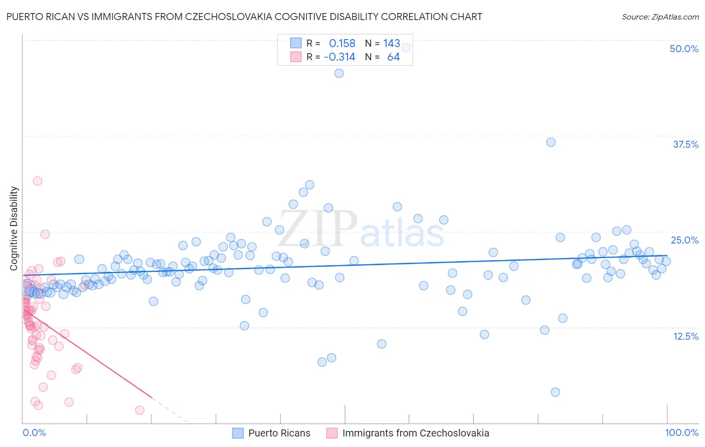 Puerto Rican vs Immigrants from Czechoslovakia Cognitive Disability
