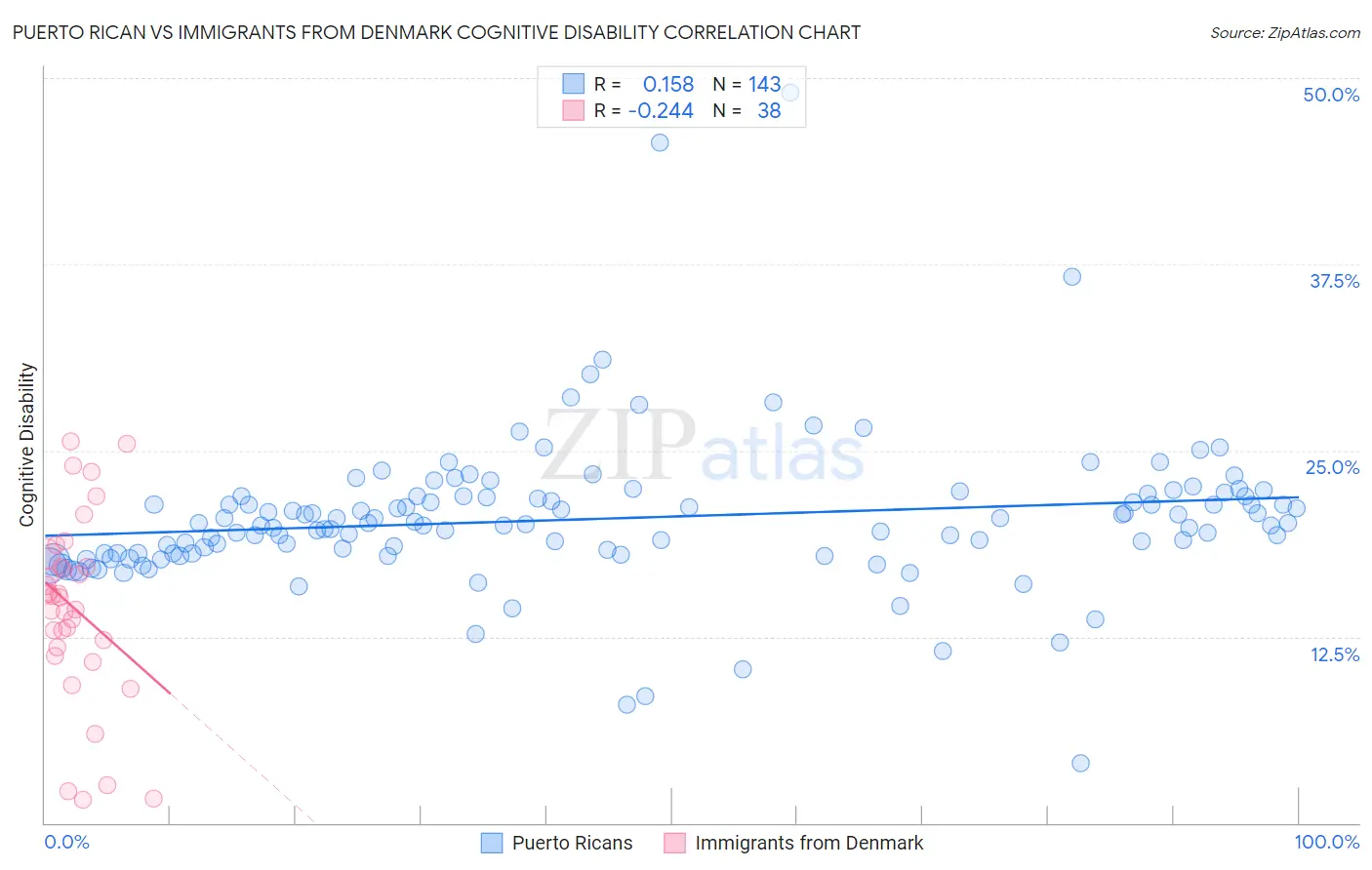 Puerto Rican vs Immigrants from Denmark Cognitive Disability