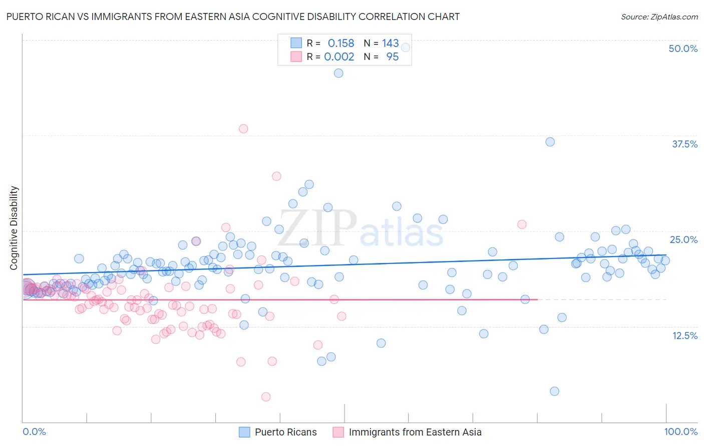 Puerto Rican vs Immigrants from Eastern Asia Cognitive Disability