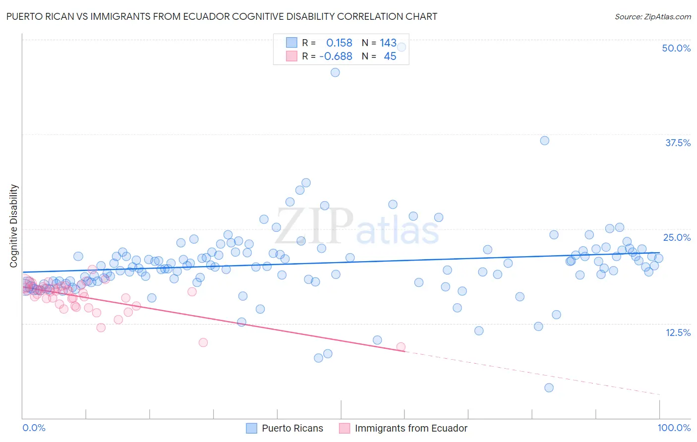 Puerto Rican vs Immigrants from Ecuador Cognitive Disability