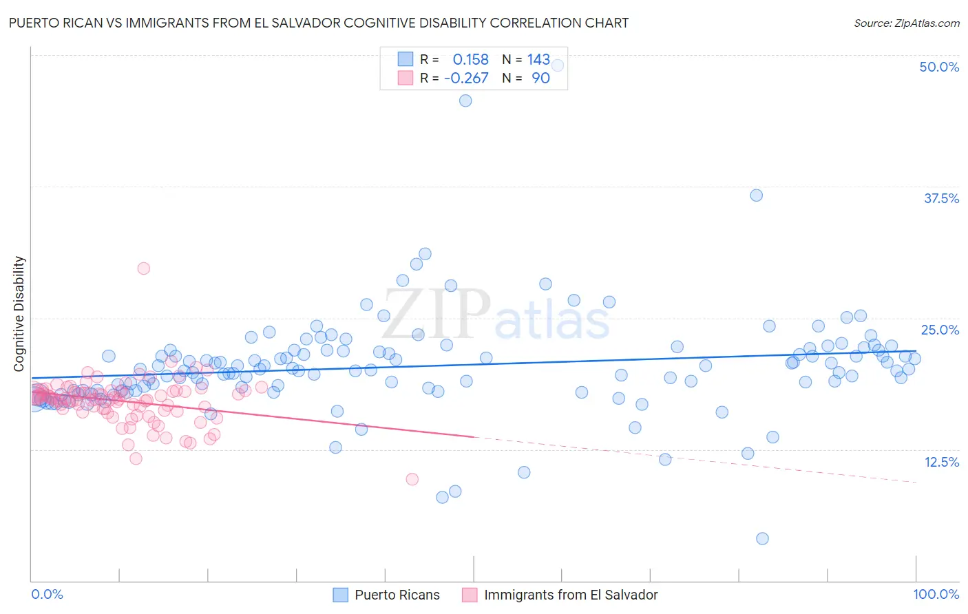 Puerto Rican vs Immigrants from El Salvador Cognitive Disability