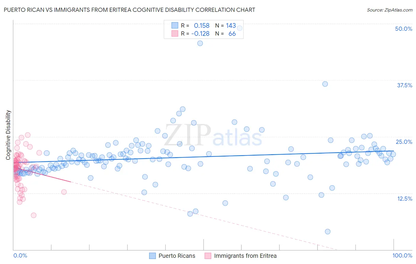 Puerto Rican vs Immigrants from Eritrea Cognitive Disability