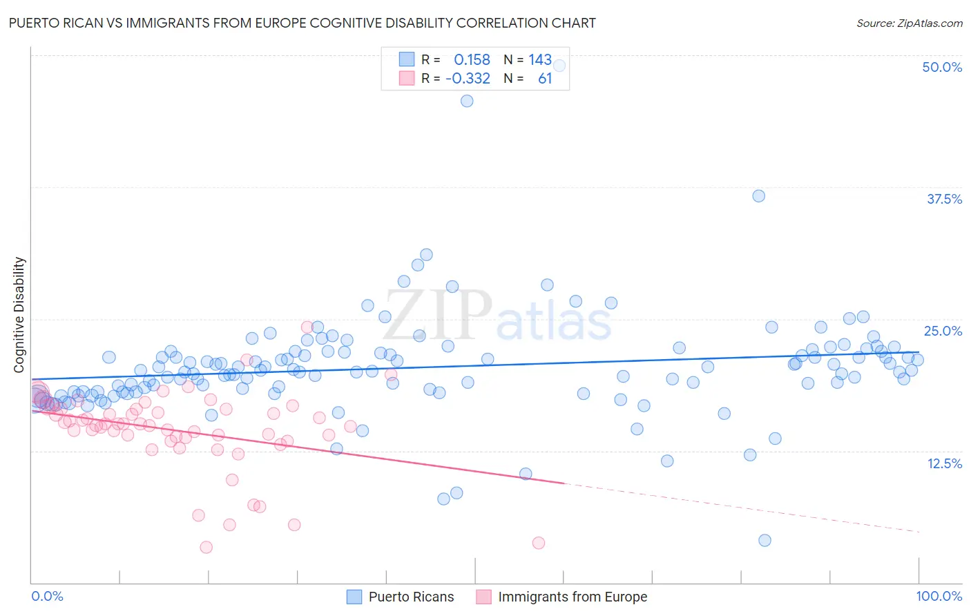 Puerto Rican vs Immigrants from Europe Cognitive Disability