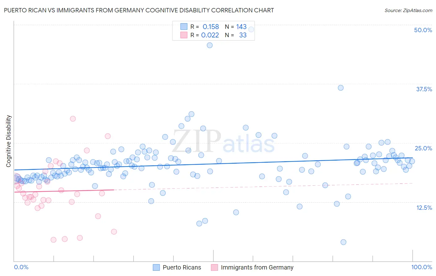 Puerto Rican vs Immigrants from Germany Cognitive Disability