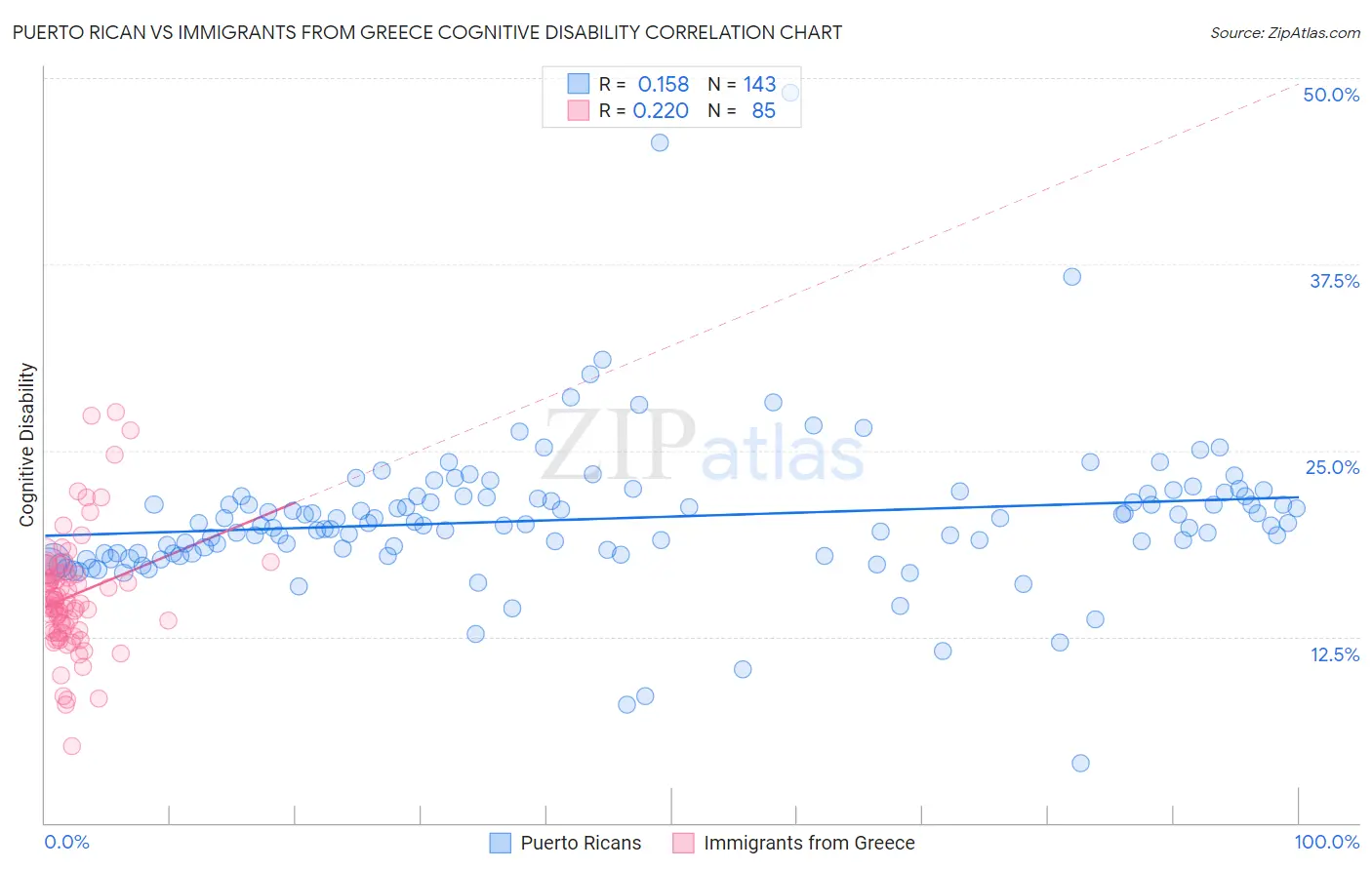 Puerto Rican vs Immigrants from Greece Cognitive Disability