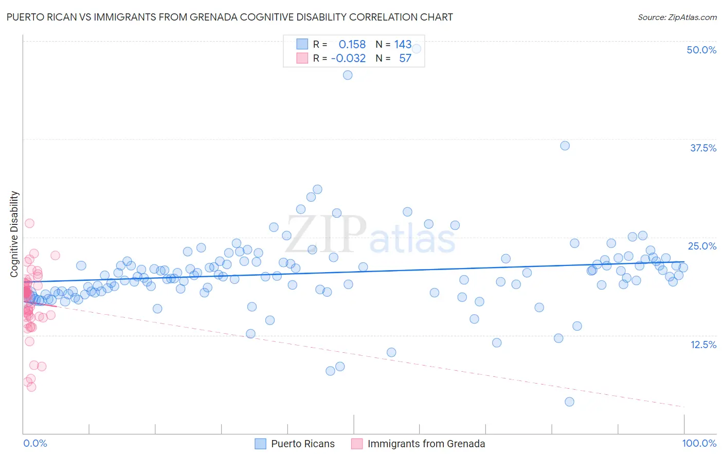 Puerto Rican vs Immigrants from Grenada Cognitive Disability