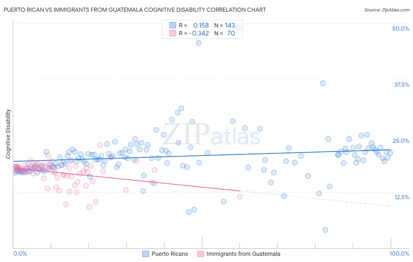 Puerto Rican vs Immigrants from Guatemala Cognitive Disability