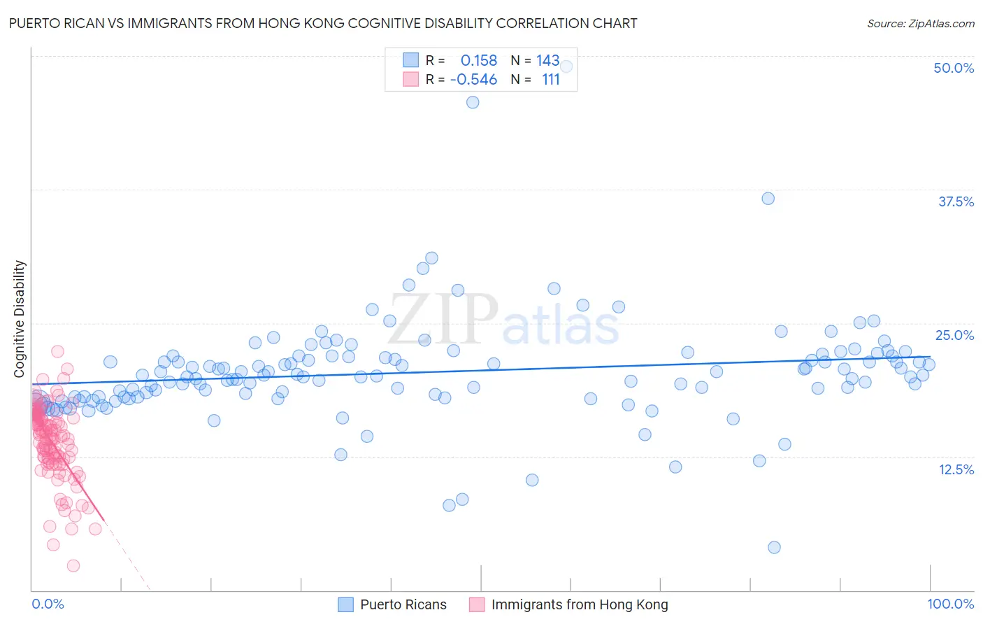 Puerto Rican vs Immigrants from Hong Kong Cognitive Disability