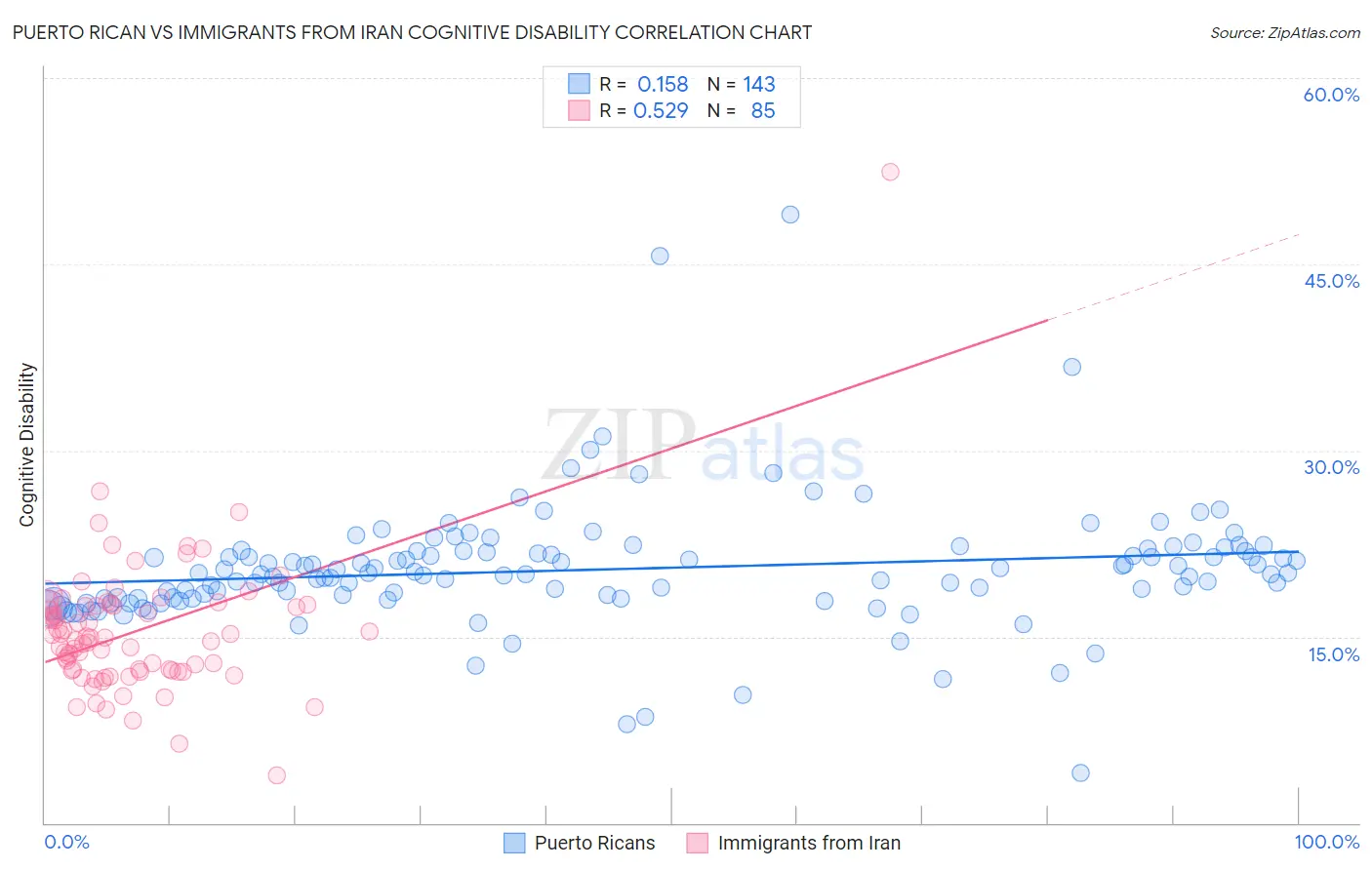 Puerto Rican vs Immigrants from Iran Cognitive Disability