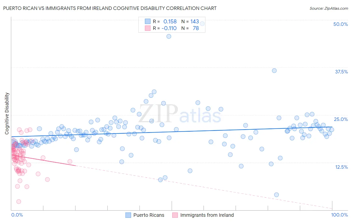 Puerto Rican vs Immigrants from Ireland Cognitive Disability