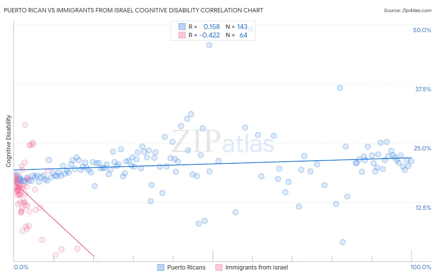Puerto Rican vs Immigrants from Israel Cognitive Disability