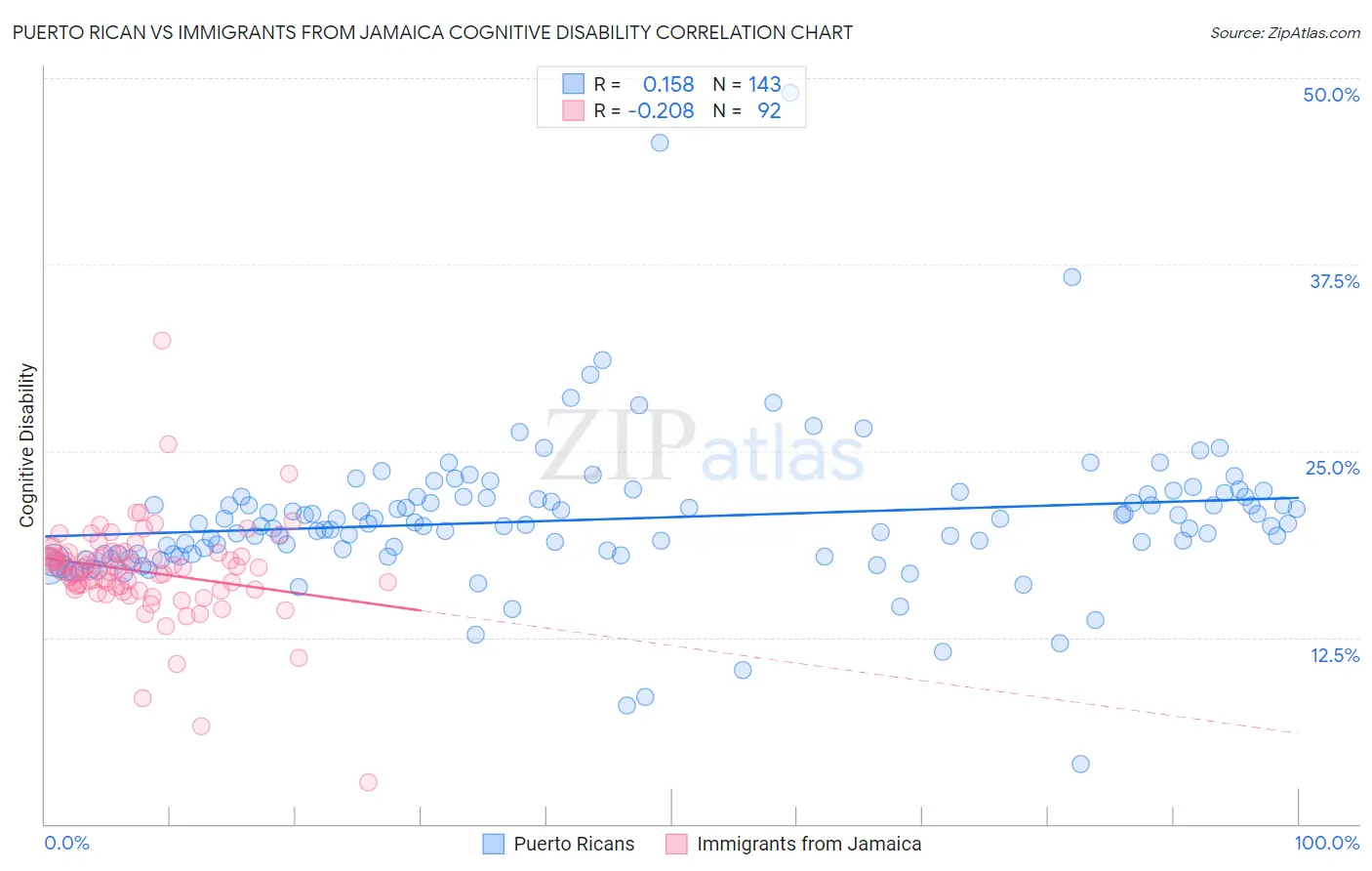 Puerto Rican vs Immigrants from Jamaica Cognitive Disability