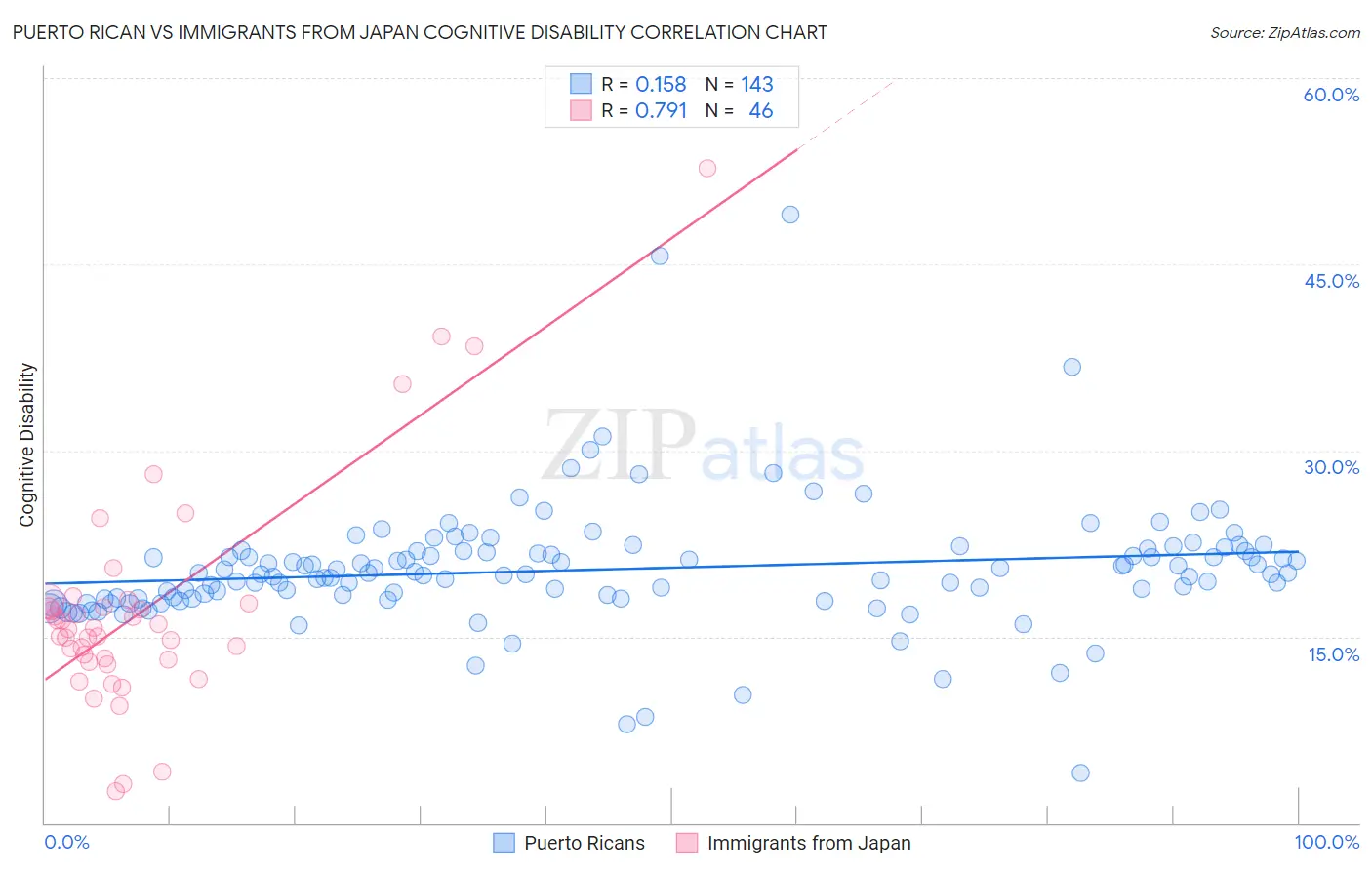 Puerto Rican vs Immigrants from Japan Cognitive Disability