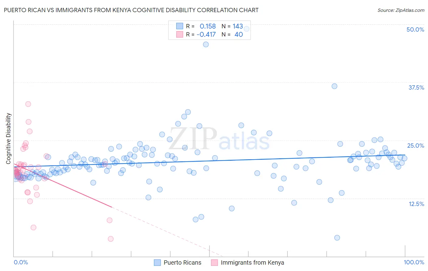 Puerto Rican vs Immigrants from Kenya Cognitive Disability