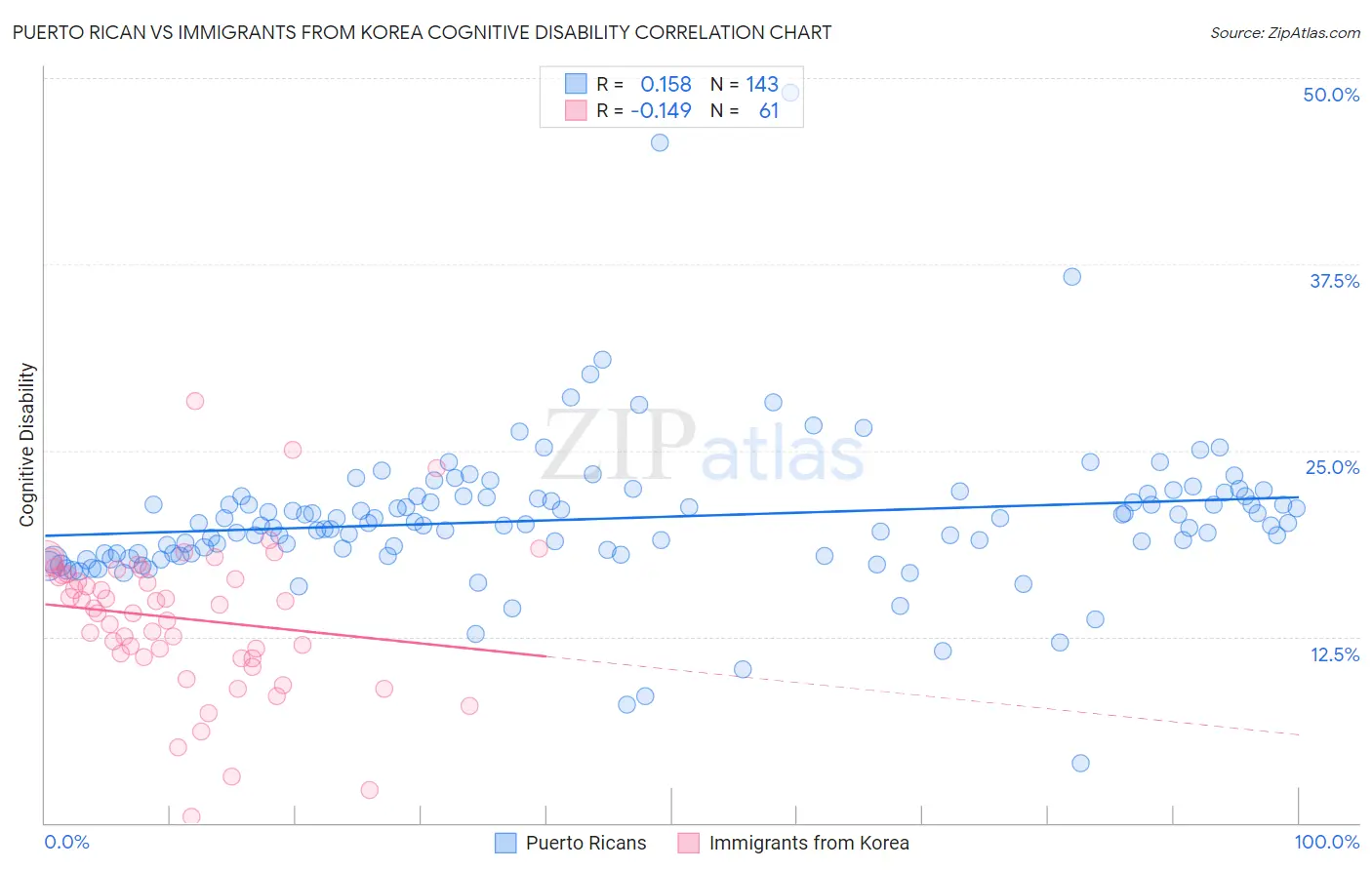 Puerto Rican vs Immigrants from Korea Cognitive Disability