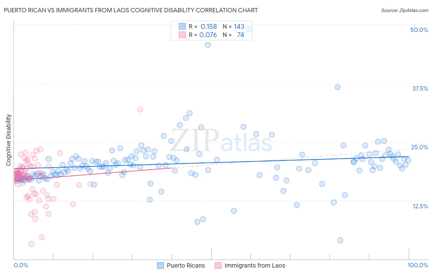 Puerto Rican vs Immigrants from Laos Cognitive Disability