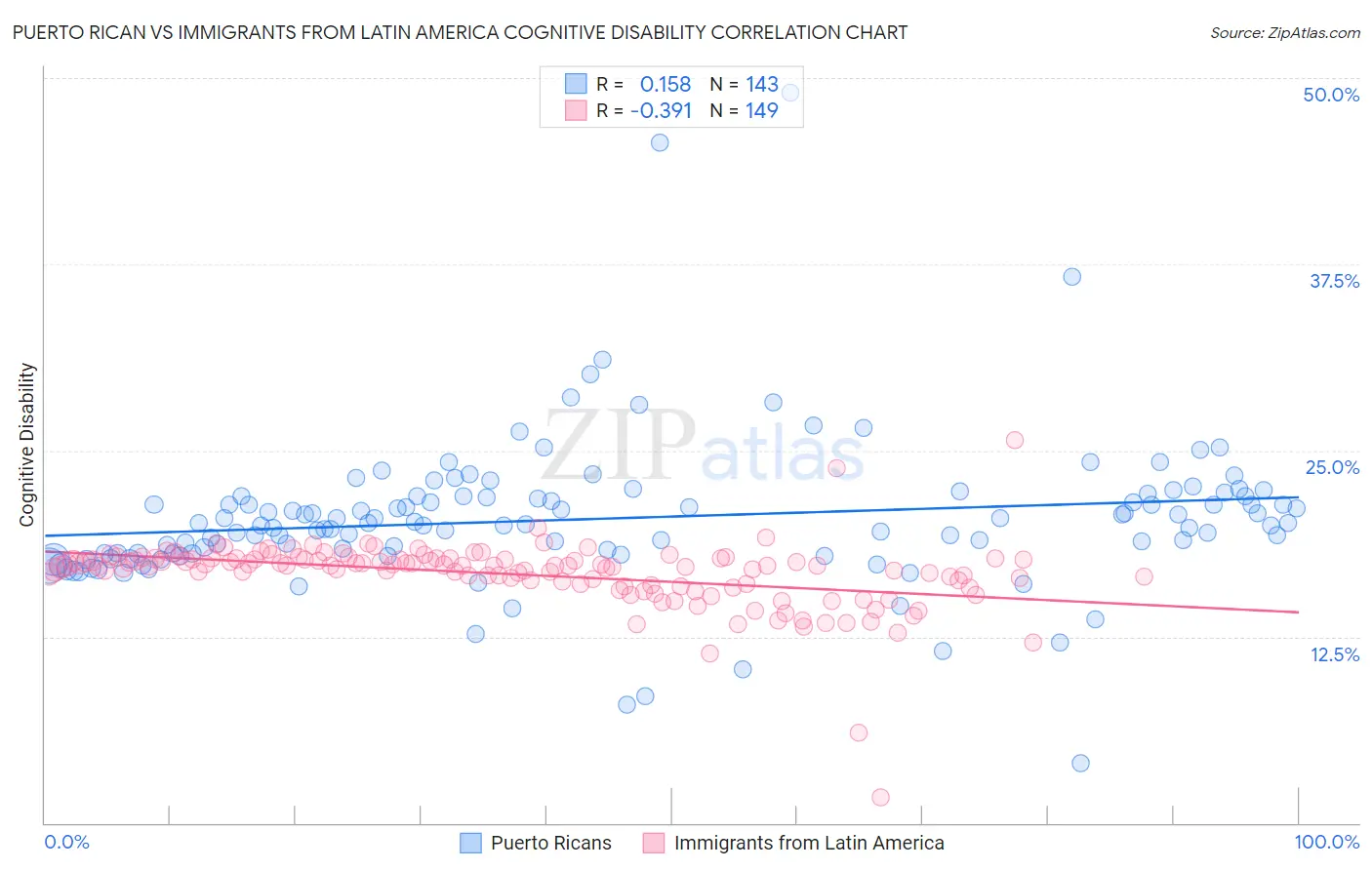 Puerto Rican vs Immigrants from Latin America Cognitive Disability