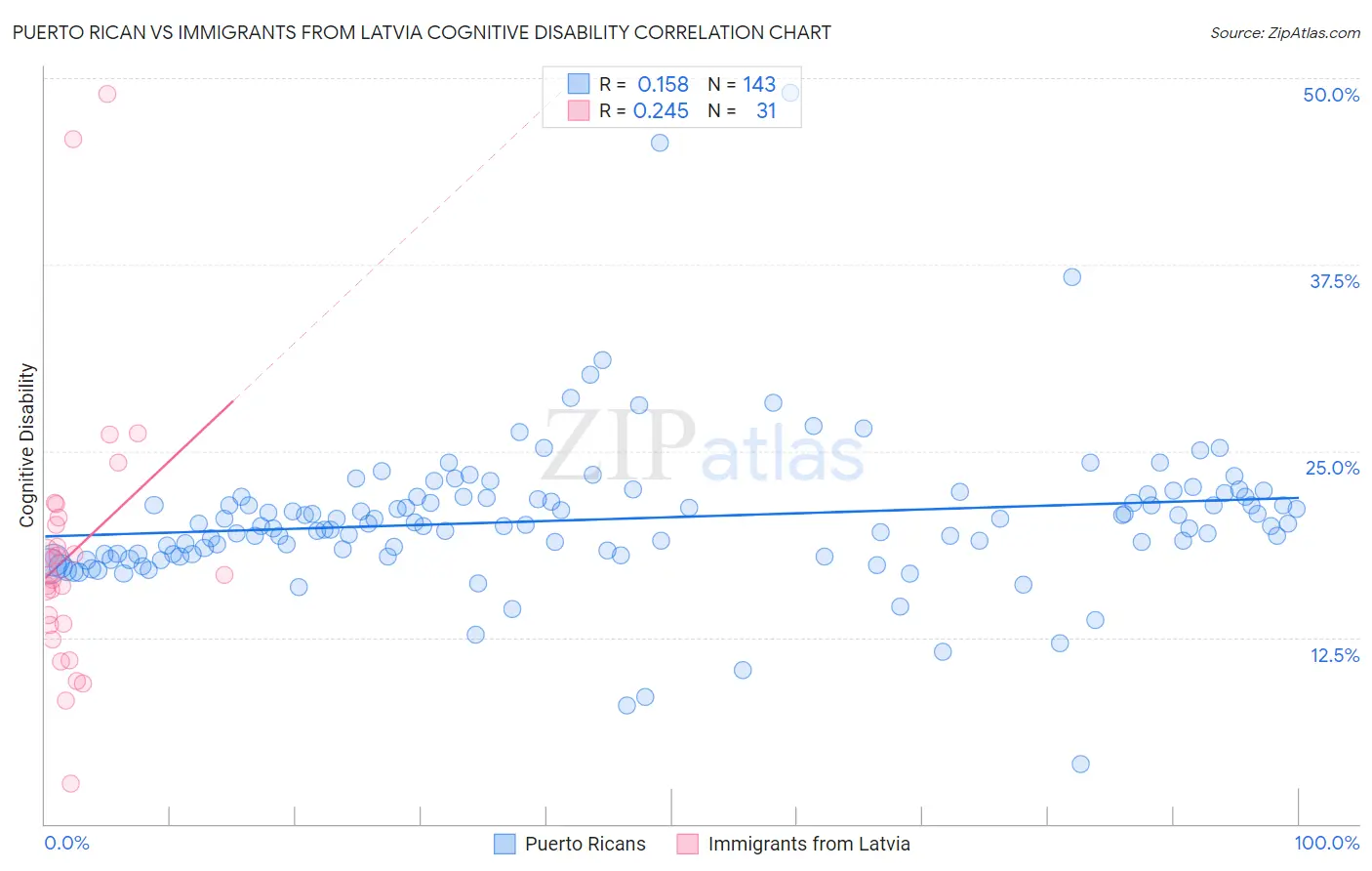 Puerto Rican vs Immigrants from Latvia Cognitive Disability