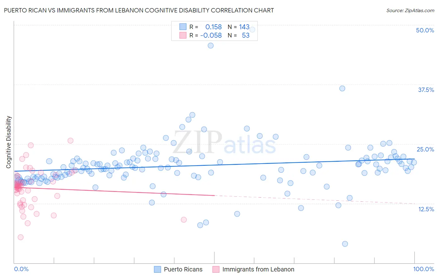 Puerto Rican vs Immigrants from Lebanon Cognitive Disability
