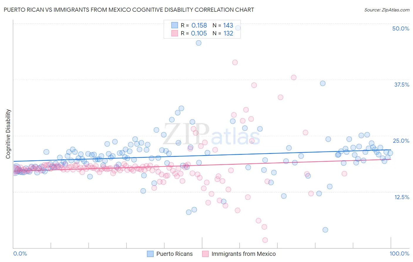 Puerto Rican vs Immigrants from Mexico Cognitive Disability