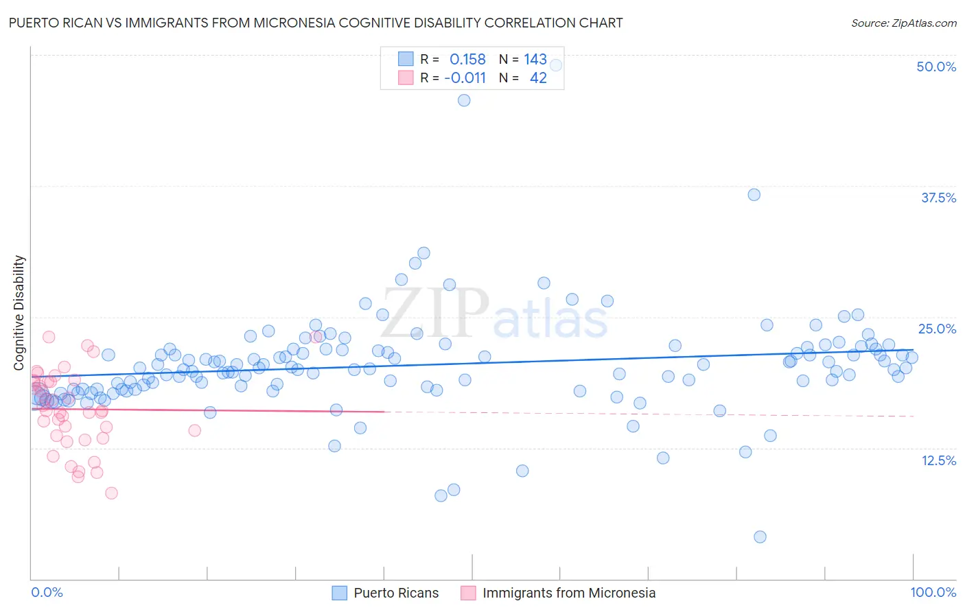 Puerto Rican vs Immigrants from Micronesia Cognitive Disability