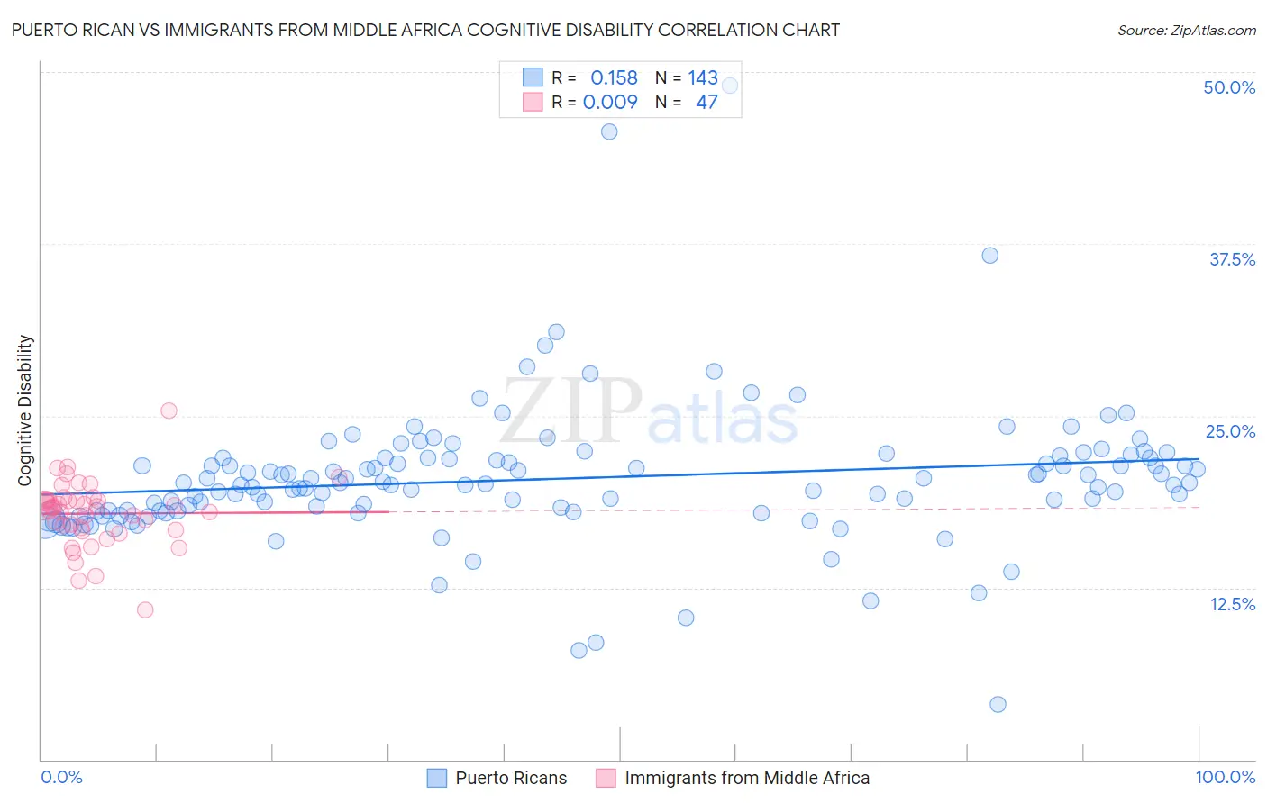 Puerto Rican vs Immigrants from Middle Africa Cognitive Disability